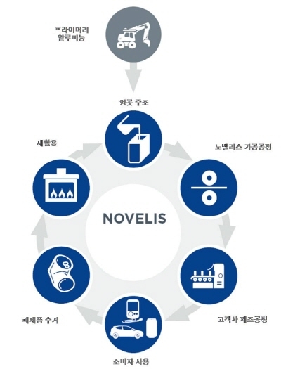 노벨리스, 영주 리사이클 센터 완공... 아시아 최대 규모
