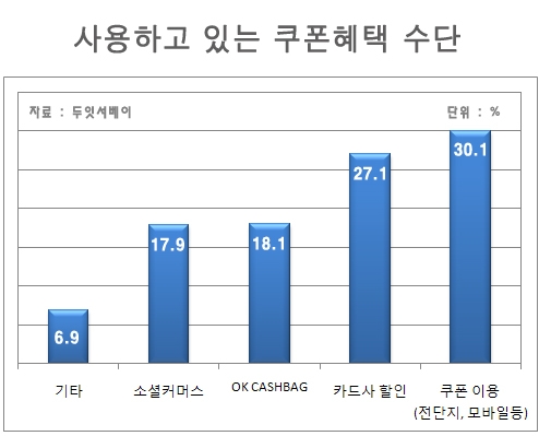 소비자 54.5%, 각종 할인정보에 민감하다