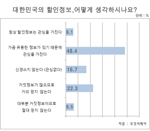 소비자 54.5%, 각종 할인정보에 민감하다
