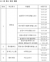 식약청, 농심 등 벤조피렌 검출 라면 결국 회수 조치키로