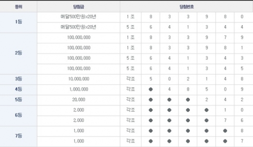 연금복권 69회 1등 당첨번호 '1조833980, 5조641344'