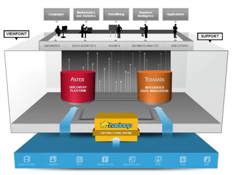 테라데이타, 테라데이타 통합 데이터 환경 및 통합 데이터 아키텍처 발표