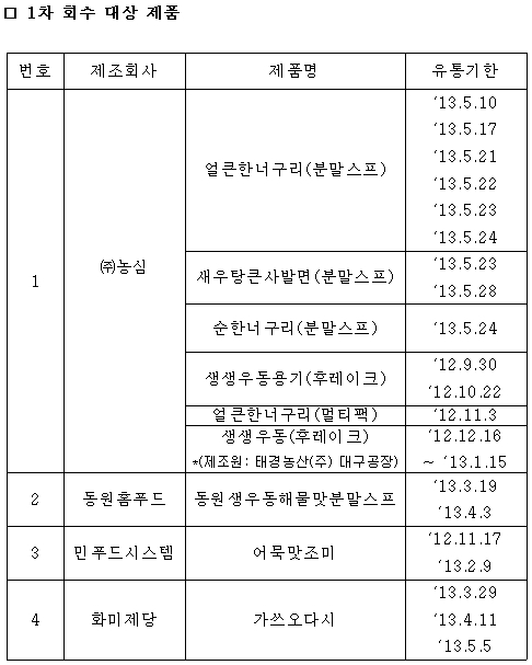식약청, 농심 등 벤조피렌 검출 라면 결국 회수 조치키로 