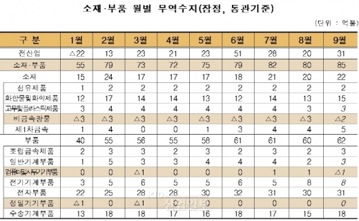 [MARKET REPORT] 소재·부품, 미국 ASEAN 등으로 수출선 다변화 돌파구 모색
