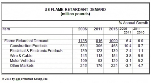 美 난연제 시장, '회복세' 2016년까지 연평균 4.6% 성장 전망 