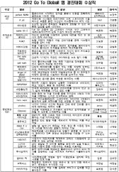 중기청-kt, 글로벌 진출 앱 29개 선정