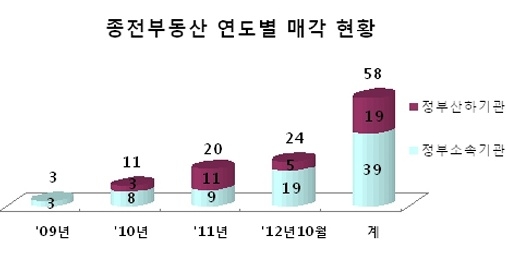지방이전 공공기관 보유 부동산 매각 ‘활기’ 