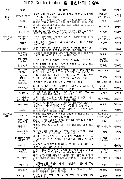 중기청-kt, 글로벌 진출 앱 29개 선정 