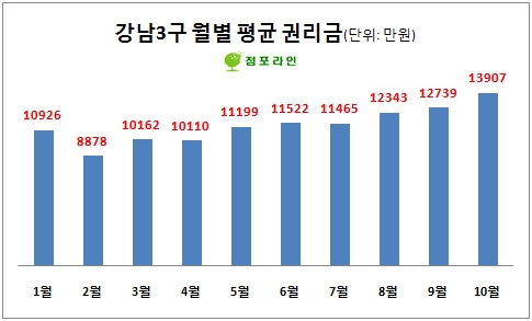 강남 3구, 10월 평균 권리금 연중 최고 