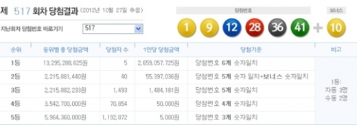 로또 517회 당첨번호, '1, 9, 12, 28, 36, 41 + 보너스 10'