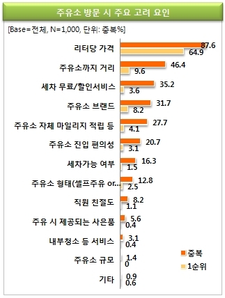 다시 치솟는 기름값, 셀프주유소와 알뜰주유소가 대안 될까?  