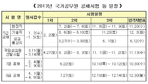 2013년도 국가공무원 공채시험 일정 발표