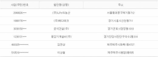 2012년 10월31일 당좌거래정지