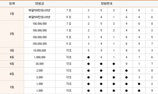 연금복권 70회 1등당첨번호 '5조341646, 7조252461'