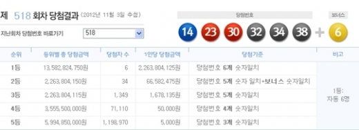 로또 518회 당첨번호, '14, 23, 30, 32, 34, 38 + 보너스 6'