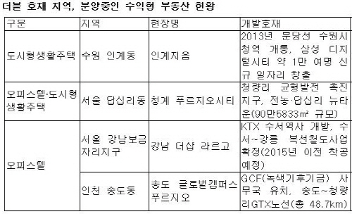 더블 호재 지역, 수익형 부동산 훈풍 