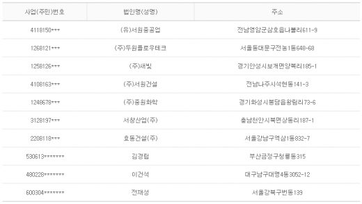 2012년 11월7일 당좌거래정지