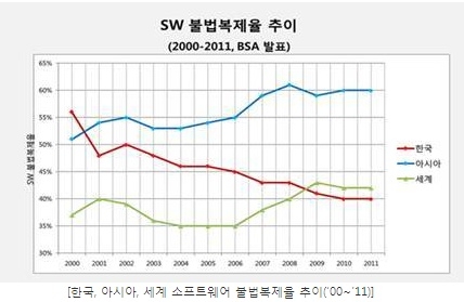 한국 불법복제율 40%, 피해액 8,900억 원 사상 최대