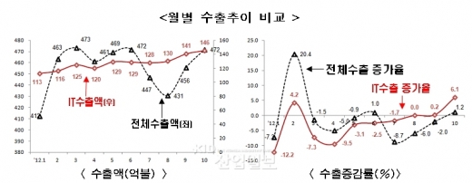 10월 ‘역대 최대 IT수출’  달성