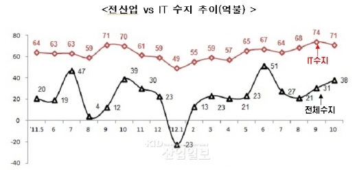 10월 ‘역대 최대 IT수출’  달성
