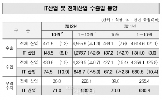 10월 ‘역대 최대 IT수출’  달성