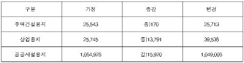 시흥 목감 지구, 토지이용계획 변경 예정 