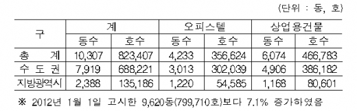 오피스텔·빌딩 내년 기준시가 사전 열람 