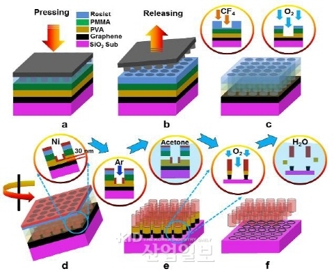 반도체 소자에 활용되는 15nm 이하 선폭의 그래핀 나노링 개발