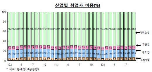 광공업생산 전기/가스업ㆍ기계장비↓, 자동차ㆍ전기장비 ↑ 