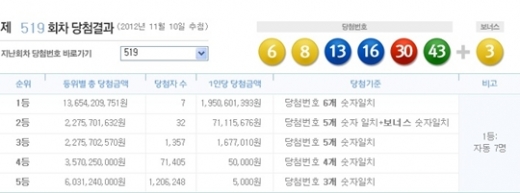 로또 519회 당첨번호, '6, 8, 13, 16, 30, 43 + 보너스 3'