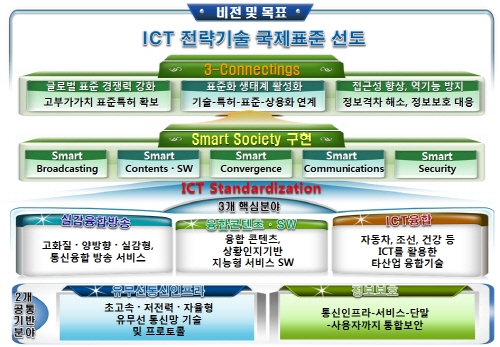 “2013년도 ICT 표준화 전략맵 나왔다” 