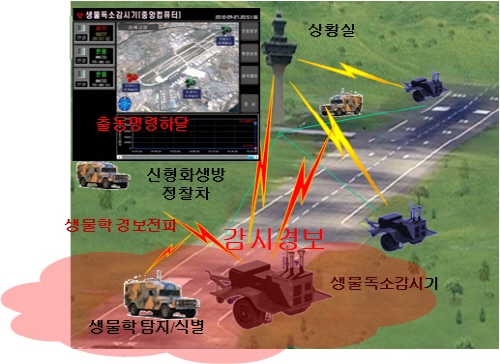 국내최초 실시간 생물학무기 감시 장비 개발 