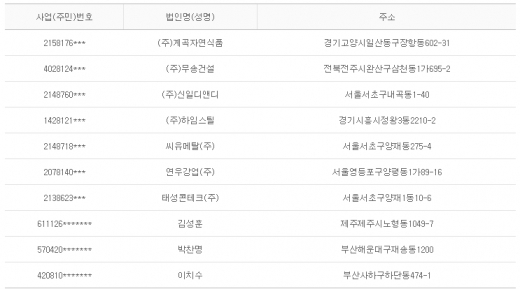 2012년 11월14일 당좌거래정지