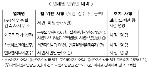 엔지니어링 업종 불공정 하도급거래 시정명령