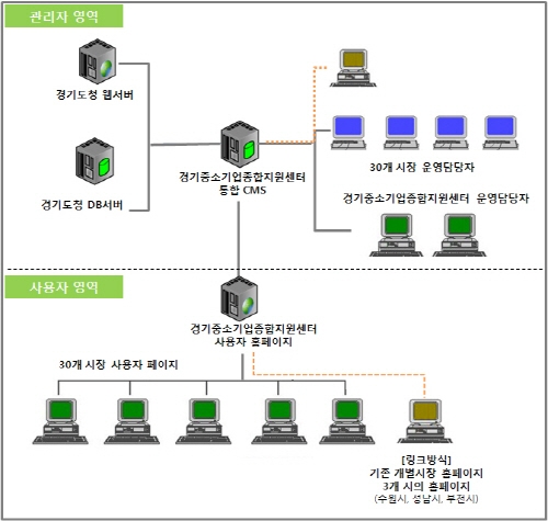 전통시장 포털사이트 만든다