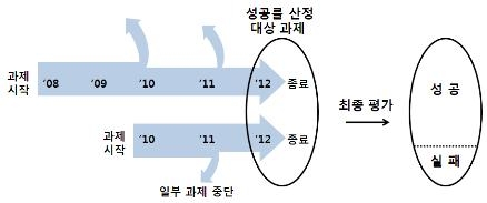 R&D 성공률 적정화 위해 도전적 R&D 시스템 안착시키겠다