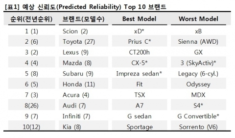 자동차 신뢰도, 일본 Toyota Top3 독식 