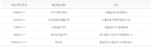 2012년 11월21일 당좌거래정지