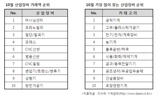 [11월 기계장터] 판매완료금액 전년동월 대비 37% 상승