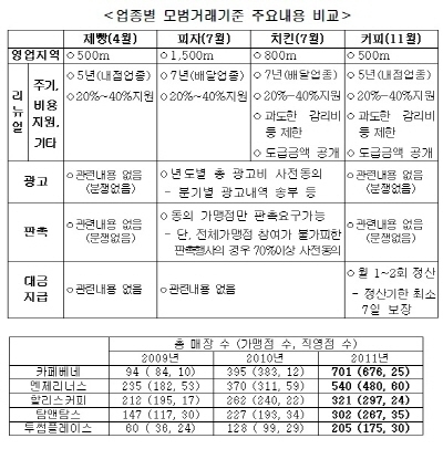 커피전문점, 기존 가맹점 500m 이내 신설 금지 