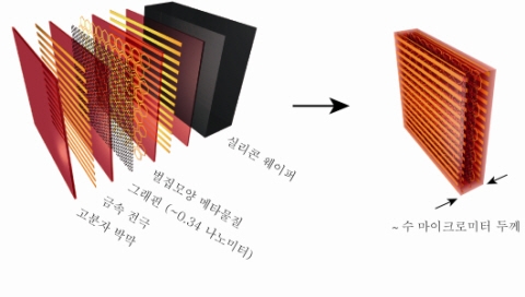 꿈의 신소재 그래핀, 태양전지와 결합 
