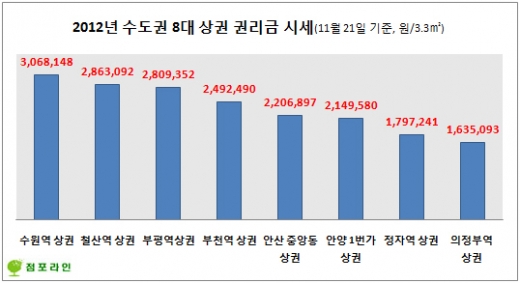 올해 수도권 내 최고 상권은 어딜까 