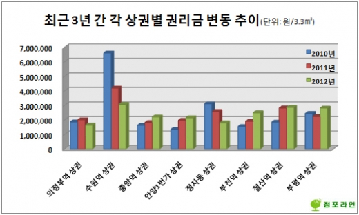 올해 수도권 내 최고 상권은 어딜까 