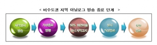 오늘부터 수도권 디지털 비전환가구 ‘화면 50%자막’ 상시 고지 