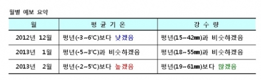 '올 겨울 춥고 눈·비 자주 내려' 기상청, ‘겨울철 전망’ 발표 