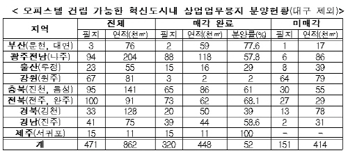 혁신도시 중소형 아파트·오피스텔 공급 확대 