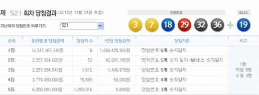 로또 521회 당첨번호, '3, 7, 18, 29, 32, 36 + 보너스 19'
