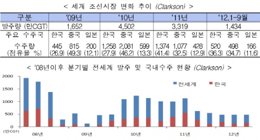 국내조선, 자원개발·운송 관련 수주로 세계 1위 유지