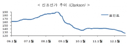 국내조선, 자원개발·운송 관련 수주로 세계 1위 유지