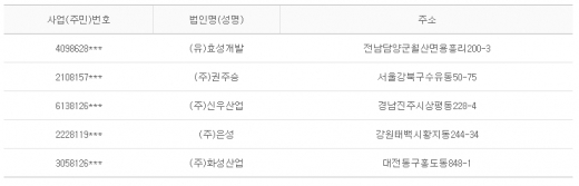 2012년 11월 28일 당좌거래정지